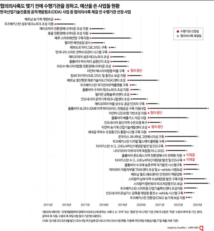 [단독]500억대 해외원조 사업, 계약서조차 없었다