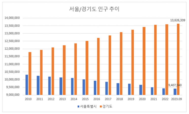 서울 경기도 인구 추이.(제공=국가통계포털)