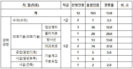 2023년 제2회 울산시 지방공무원 임용 필기시험 원서접수 결과.