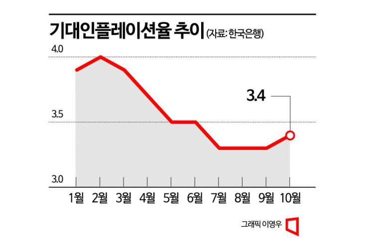 10월 기대인플레이션율 3.4%…중동 리스크에 8개월만에 반등(종합)