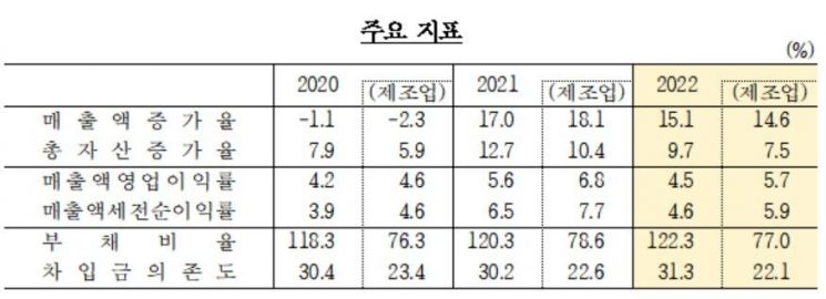 2022년 연간 기업경영분석 결과(자료=한국은행 제공)
