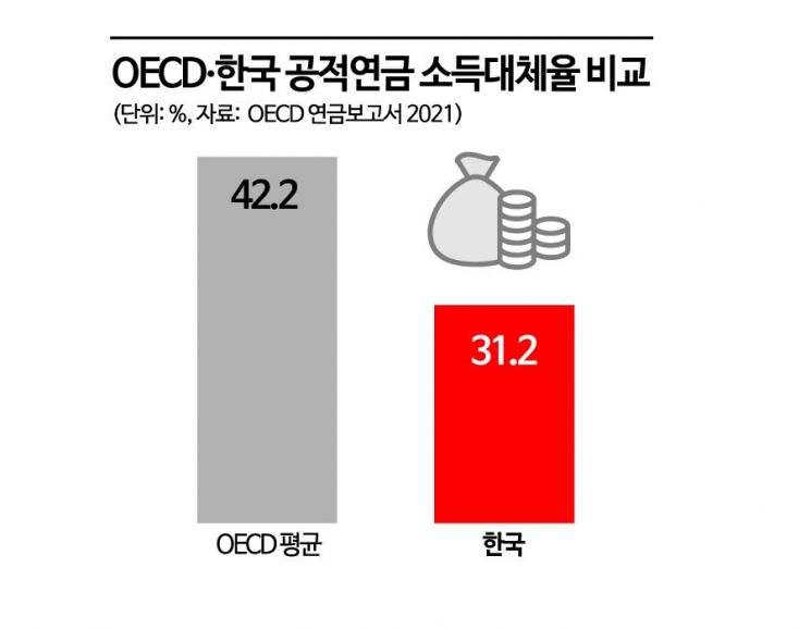 [단독]韓소득대체율 선진국 평균 근접한다…정부, OECD에 "기초연금도 포함" 요청