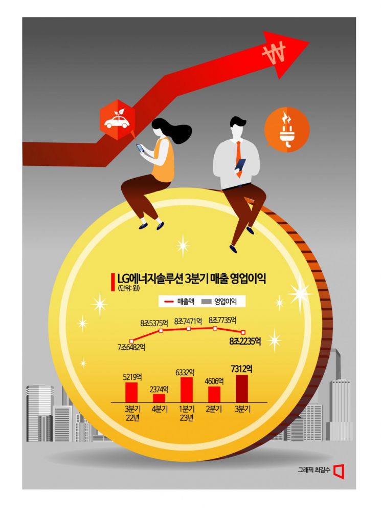 '46파이 원통형 배터리' 강조한 LG엔솔…3분기 영업익 전년비 40%↑(종합)