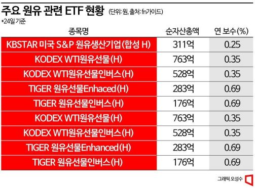 [실전재테크]'금융·정세' 불안이 기회…대체투자처로 뜨는 원자재 ETF