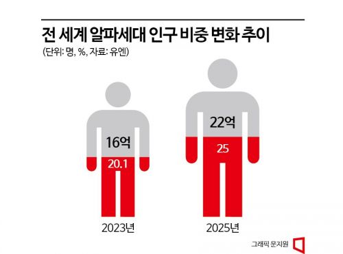 "밀레니얼 부모 취향 재해석…식품업계 큰손 '알파세대' 뜬다"