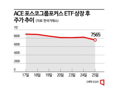 포스코그룹株, 이차전지 조정에 실적 부진…고점 대비 시총 45조 증발