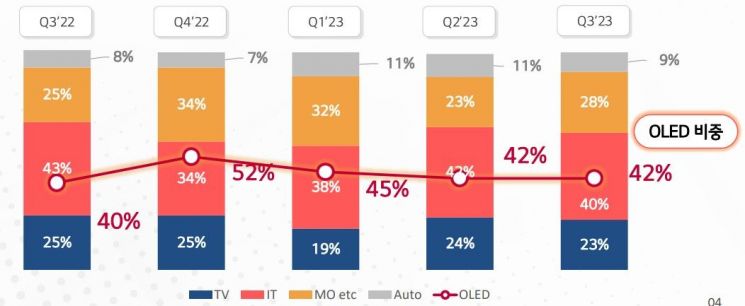 3분기 손실 줄인 LGD…4분기 흑자 기대 중(종합)
