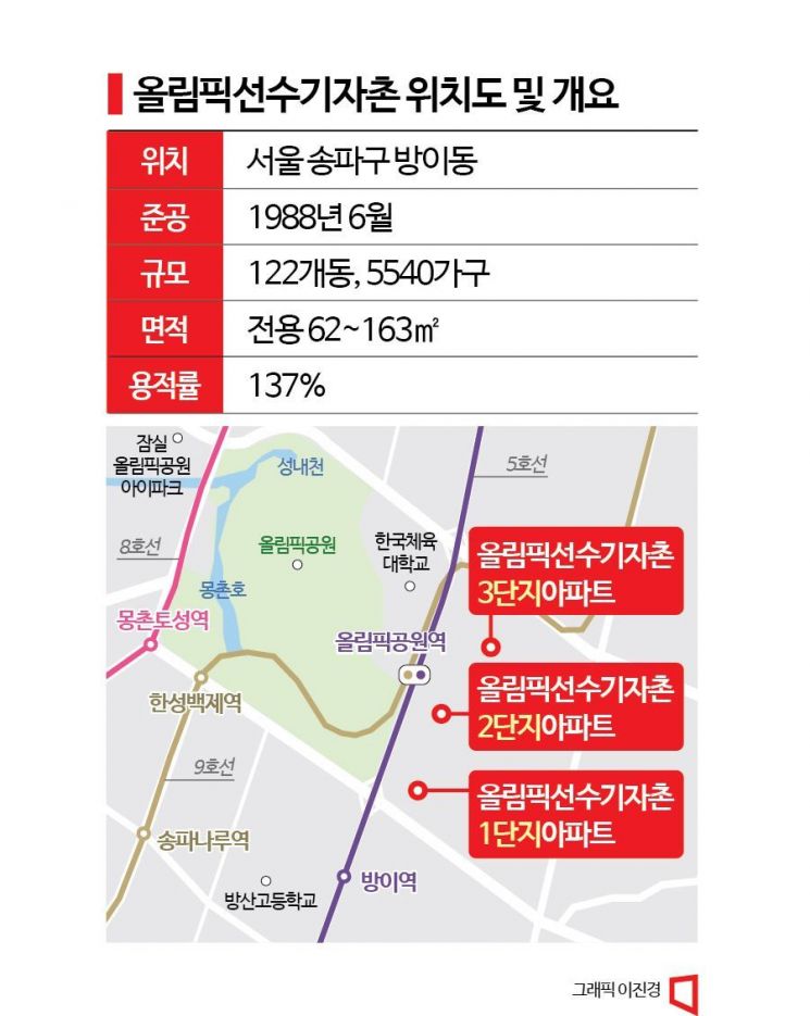 올림픽선수촌 재건축 탄력…'원 설계자' 우규승 건축가 청사진 공개