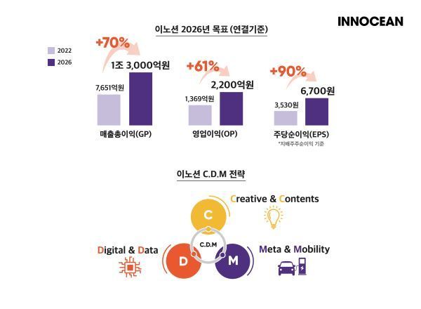 이노션이 오는 2026년까지 매출총이익 1조 3000억원과 영업이익 2200억원 달성을 주요 목표로 하는 중장기 사업전략을 발표했다. 사진은 2026년 중장기 성장목표를 나타내는 그래프 및 'C.D.M.' 3대 키워드로 나타낸 미래사업 전략방안. [사진제공=이노션]