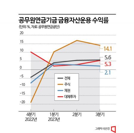 [단독]'해외주식이 효자네'…공무원연기금 수익률 -4.4→5.6% ↑
