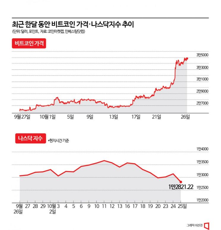 나스닥보다 잘나가는 비트코인…동조화는 옛말