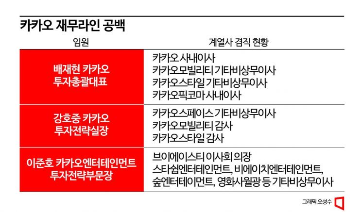 계열사로 보폭 넓혔는데…카카오 재무라인 '공백'