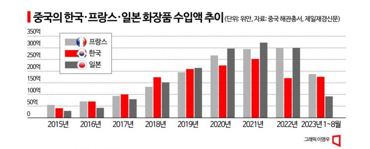 韓, 中 수입 화장품 시장서 4년 만에 2위 탈환