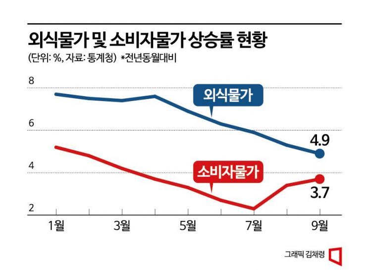 "밥사먹기 무서워"…외식물가 상승률 다시 5% 넘어설까