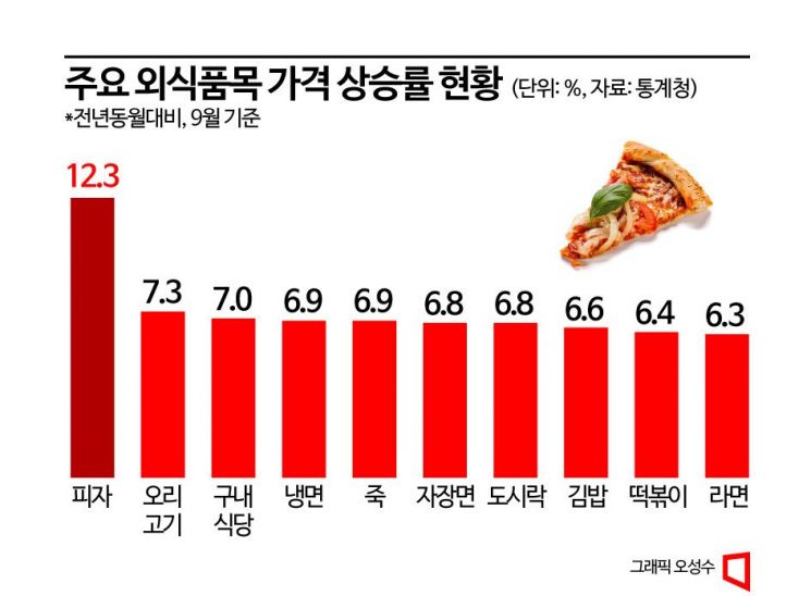 "밥사먹기 무서워"…외식물가 상승률 다시 5% 넘어설까