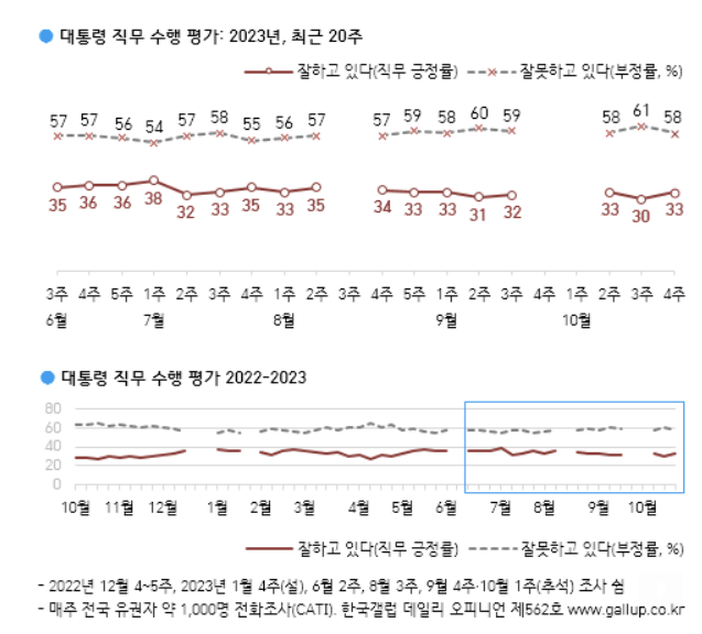 尹 지지율, 의대정원 확대에 중동 바람 타고 반등(종합)