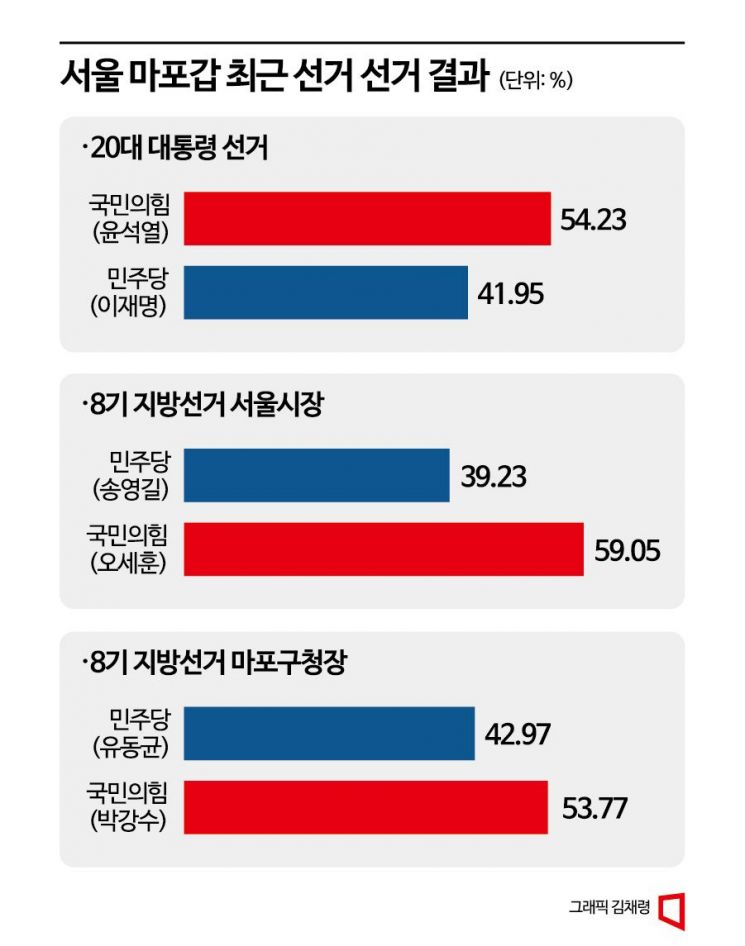 [총선 격전지]①별들의 전쟁터 '마포갑'…현역 노웅래 거취 '촉각'