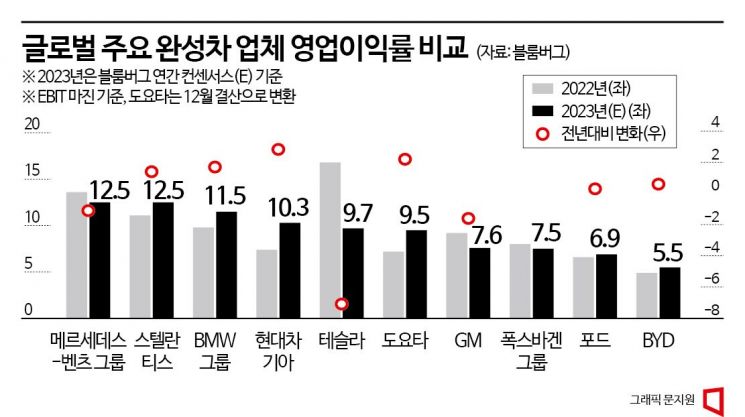 "테슬라 제치고 두자릿수"…현대차·기아, 올해 영업이익률 상승 1위