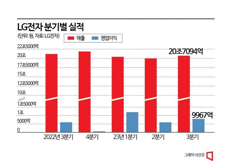 LG전자, 내년 시장 전망 '맑음'…"전장 수익성 올해보다 개선"(종합)