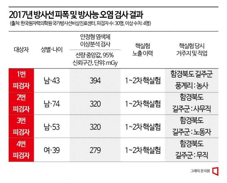 태영호 "탈북민 피폭검사 결과, 민간에 공개하라"