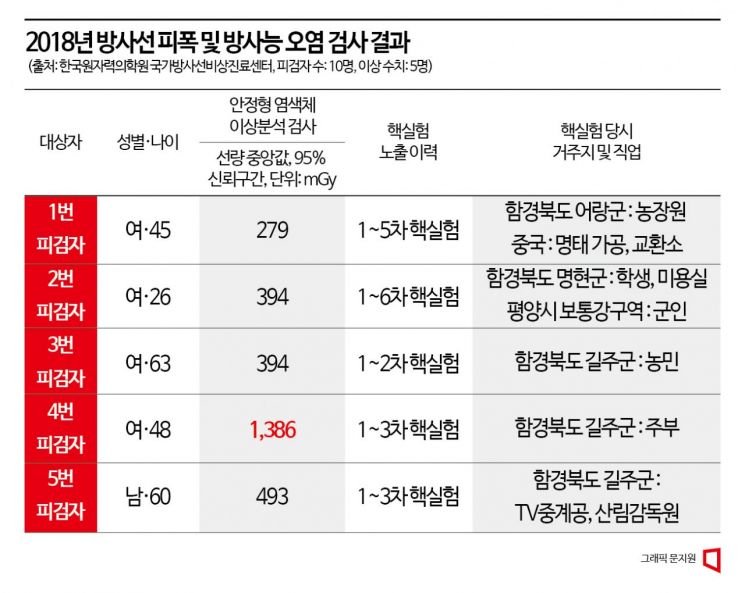 태영호 "탈북민 피폭검사 결과, 민간에 공개하라"