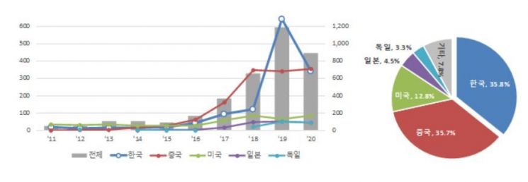 로봇청소기 관련 기술의 출원인 국적별 특허출원 동향자료. 특허청 제공