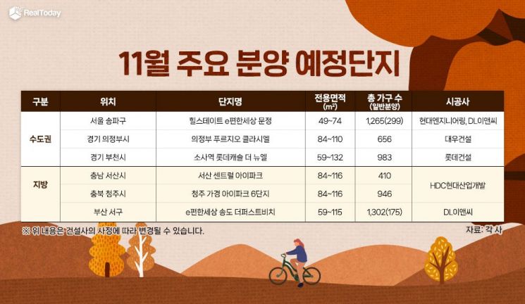 올해 첫 '강남3구' 분양…11월 전국에 총 3.9만가구 공급