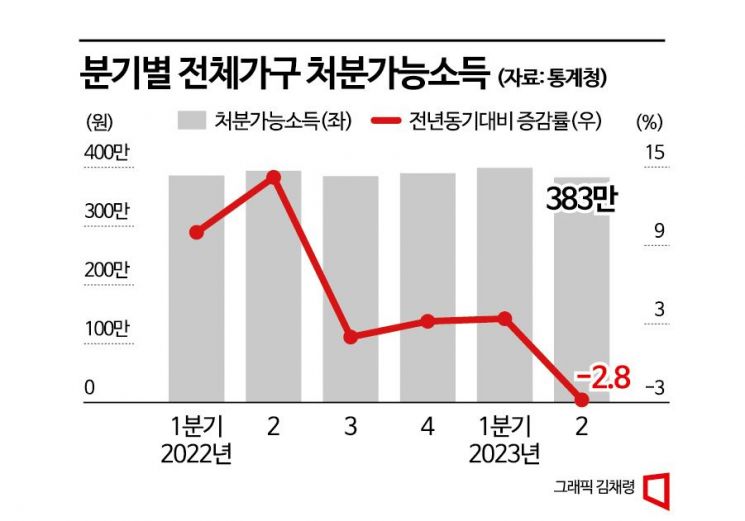 [허리띠 졸라맨 가계]월급 2.1% 오를때 체감물가 4.6% 껑충…지갑이 말랐다