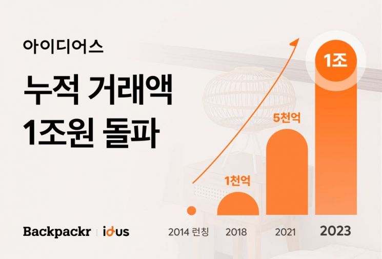 핸드메이드 플랫폼 '아이디어스', 누적 거래액 1조원 돌파