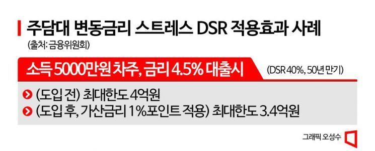 주담대 변동금리 선택하면 '연말부터 대출한도 축소'  