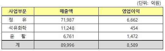 에쓰-오일 2022년 3분기 사업부문별 실적.