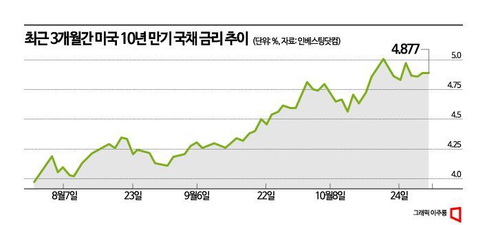 이번주 美 FOMC·국채발행 빅 이벤트…불붙은 美 국채금리 부채질하나