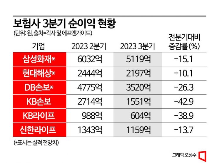 착시효과 끝났나…3분기 보험사 순이익 급감