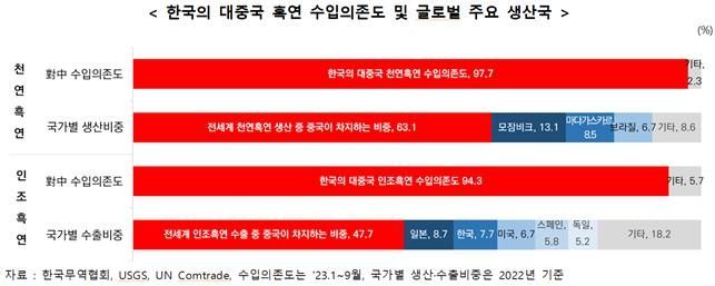 "中 흑연 수출통제 영향 3내월 내 해소…美진출 K-배터리사 영향 가능성"