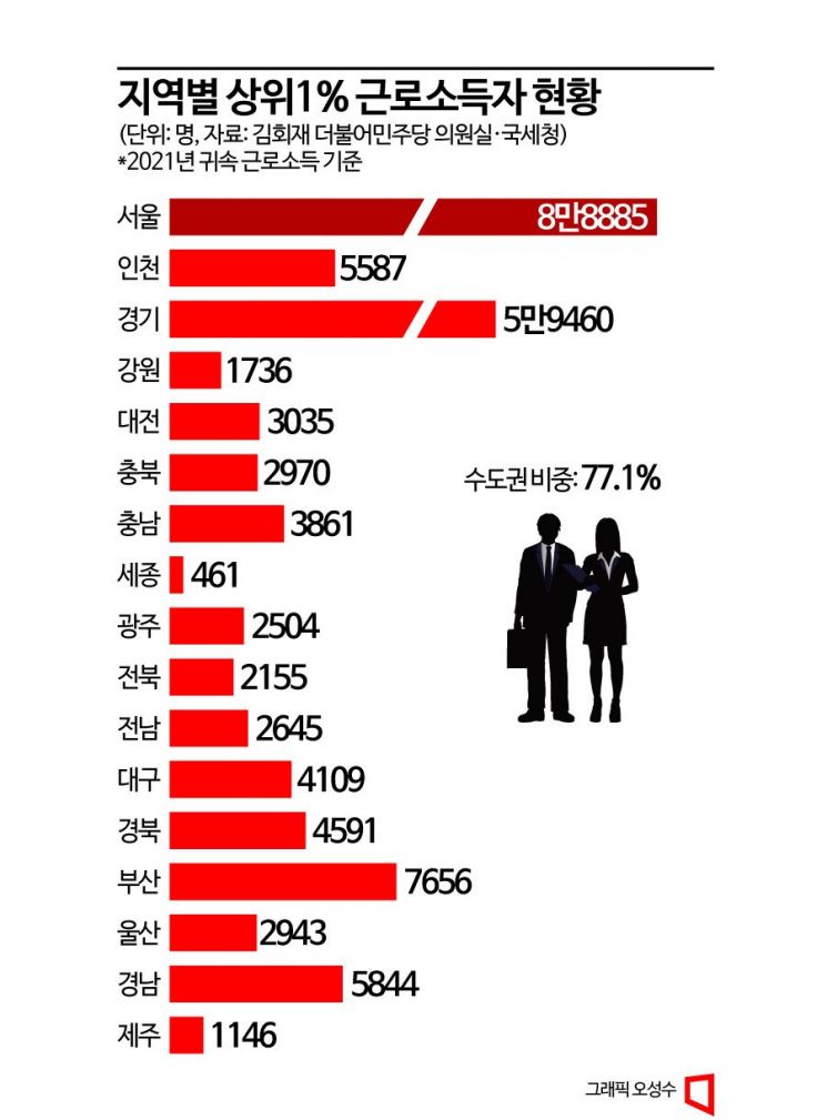 [3분 브리프]상위 1% 직장, 다 서울에 있네