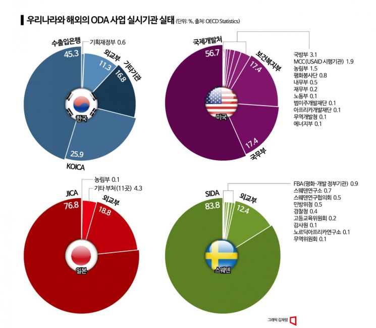 [단독]미·일·스웨덴 ODA전담기관 사업비중 최대 83%…韓은 25% 불과