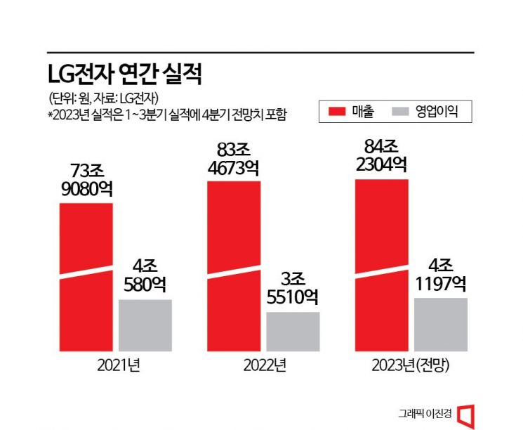 LG전자 올해 65년 사상 최대 실적 낸다