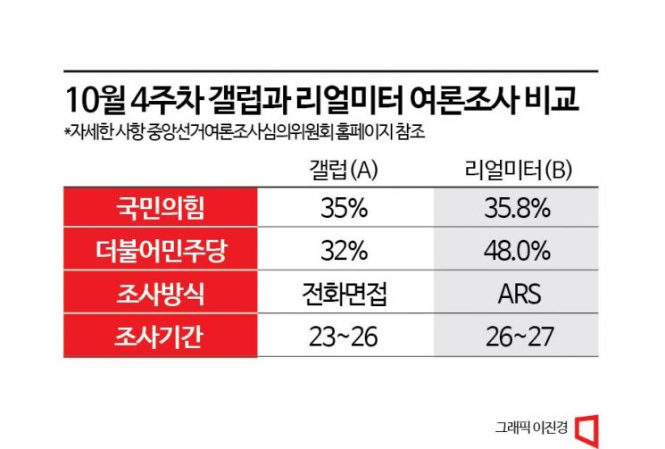 [총선나침반]여론조사마다 달라지는 여론, 왜?