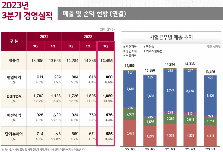 LG화학 올해 3분기 경영실적 [이미지출처=LG화학]