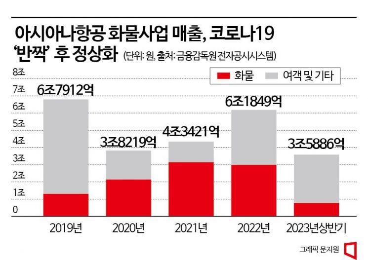 ‘합병 큰 산 넘었다’ 아시아나 이사회, 화물매각 의결