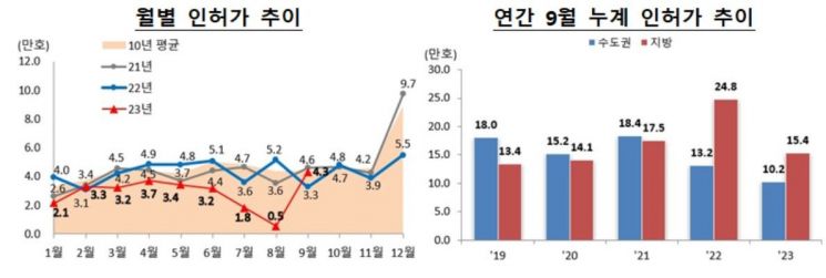 9월 주택 인허가 전월 대비 680% 급증…착공은 여전히 침체