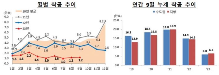 9월 주택 인허가 전월 대비 680% 급증…착공은 여전히 침체