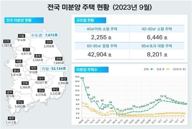 9월 주택 인허가 전월 대비 680% 급증…착공은 여전히 침체