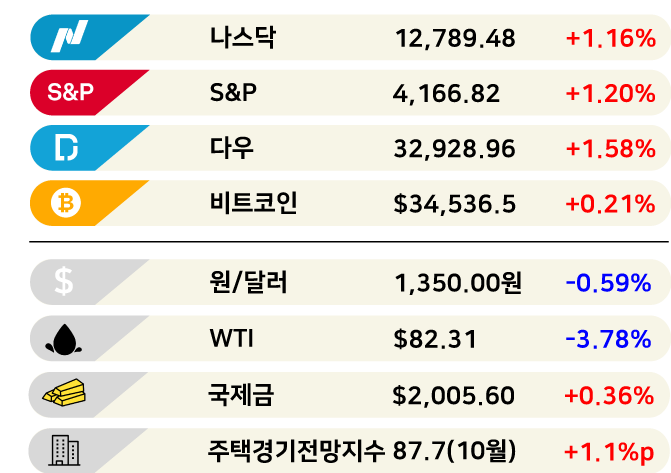 [3분 브리프]상위 1% 직장, 다 서울에 있네