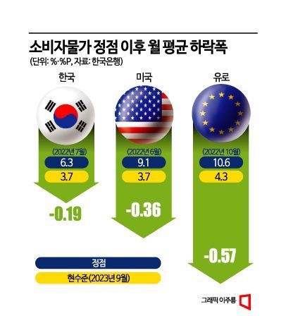 [BOK포커스]더딘 물가둔화…한은, 물가전망 수정 임박 