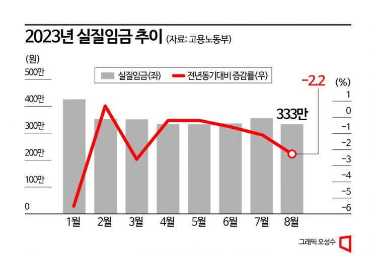 [허리띠 졸라맨 가계]월급 2.1% 오를때 체감물가 4.6% 껑충…지갑이 말랐다