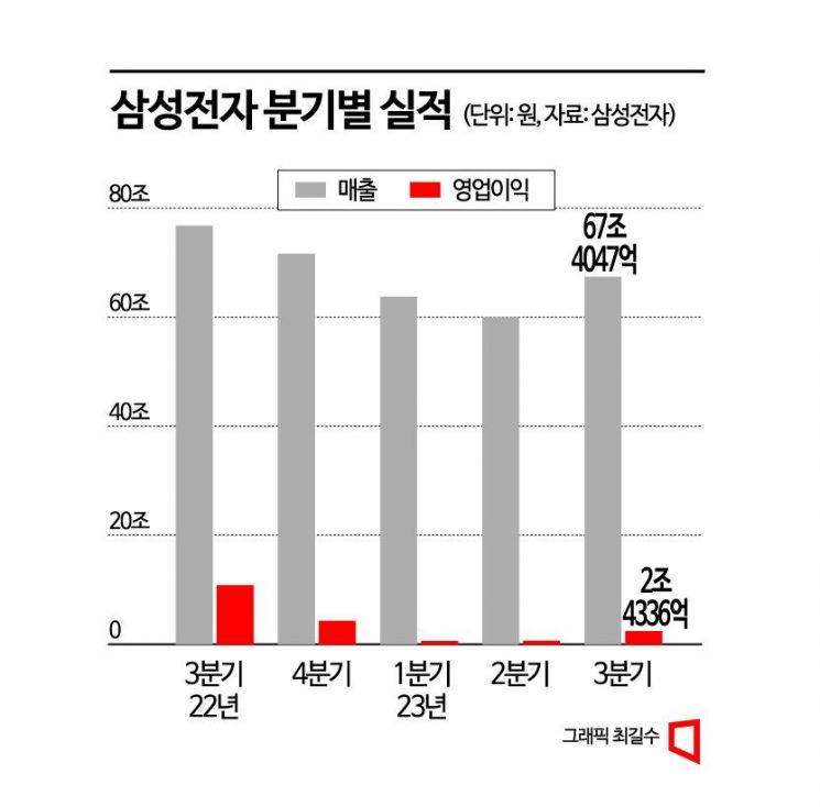 갤럭시가 메꾼 삼성 반도체 적자…4분기는 다르다(종합)