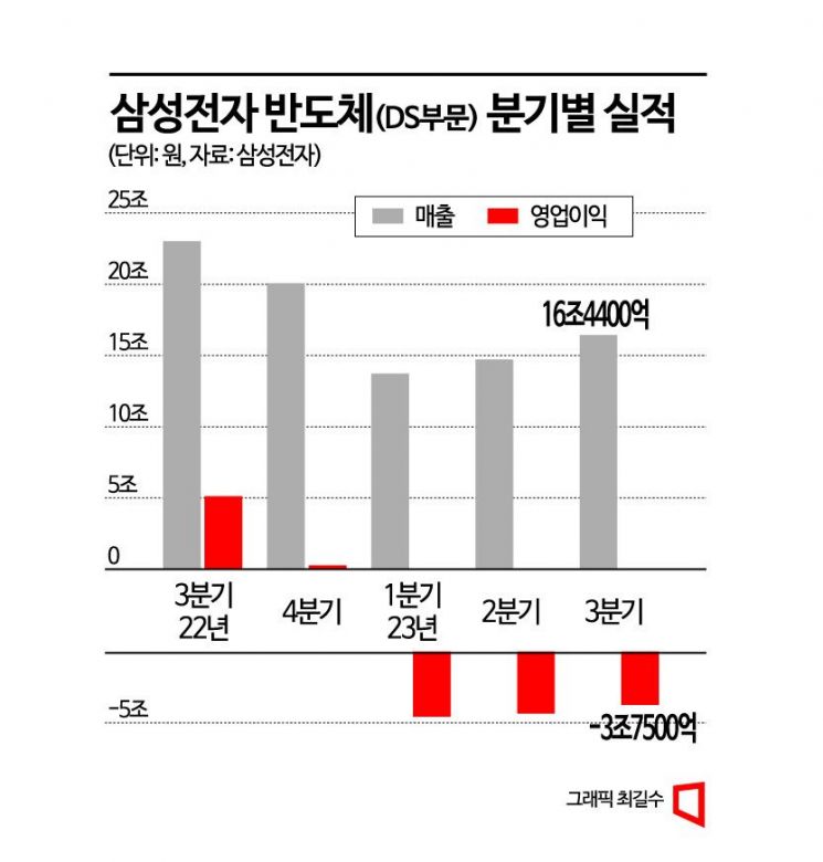 갤럭시가 메꾼 삼성 반도체 적자…4분기는 다르다(종합)