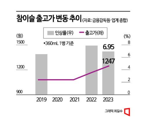 출고가 80원 인상에 소비자가 1000원 오르는 마법…이번에도 이어질까?