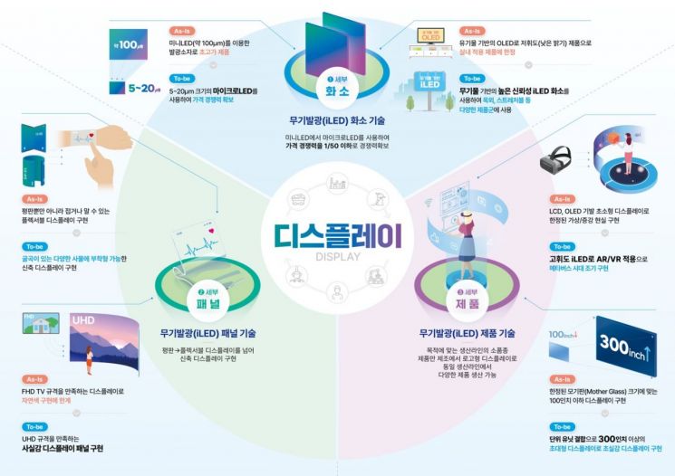 디스플레이協 "무기발광 DP 예타사업 선정 환영…1위 탈환 발판될 것"